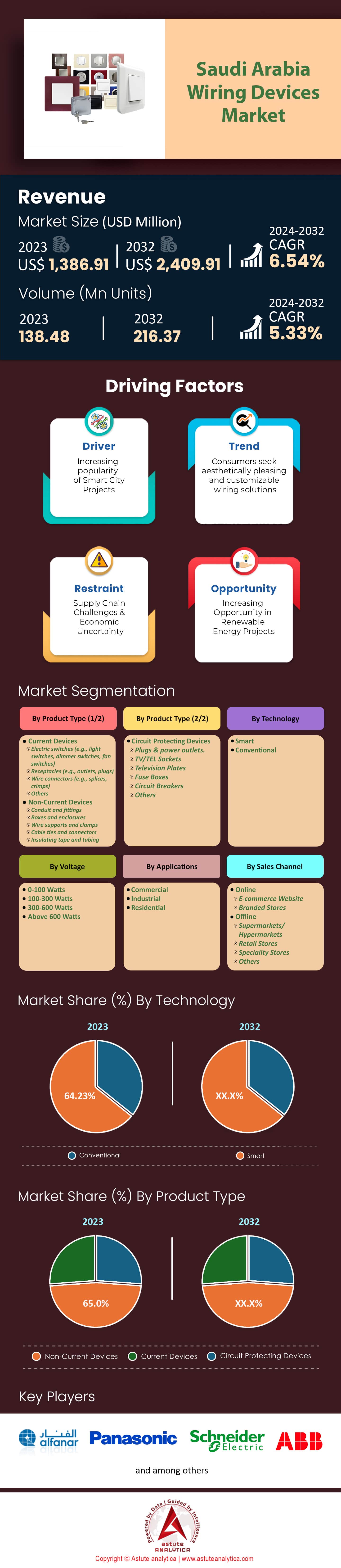 Saudi Arabia Wiring Devices Market